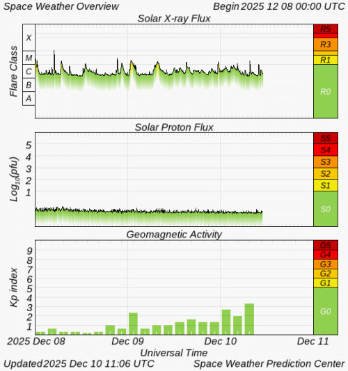 Graphs Showing Solar X-Ray & Solar Proton Flux
