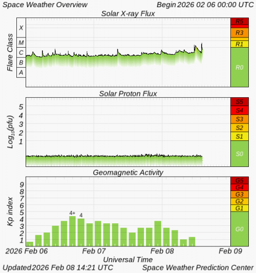 Graphs Showing Solar X-Ray & Solar Proton Flux