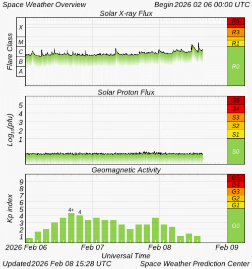 Graphs Showing Solar X-Ray & Solar Proton Flux