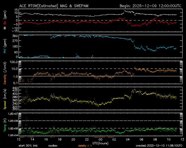 Graph showing Real-Time Solar Wind