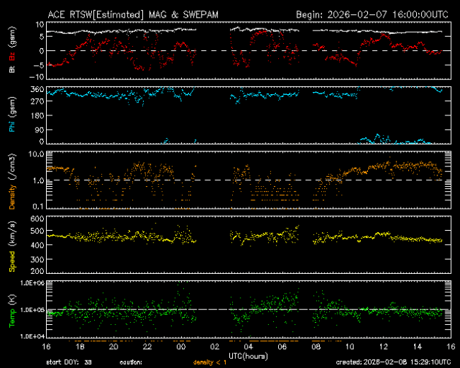 Graph showing Real-Time Solar Wind