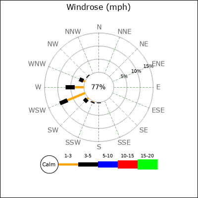 Wind direction plot