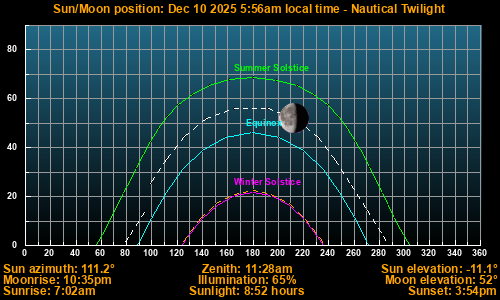Sun/Moon sky position graph